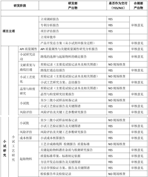 原料药研发需要提交文件