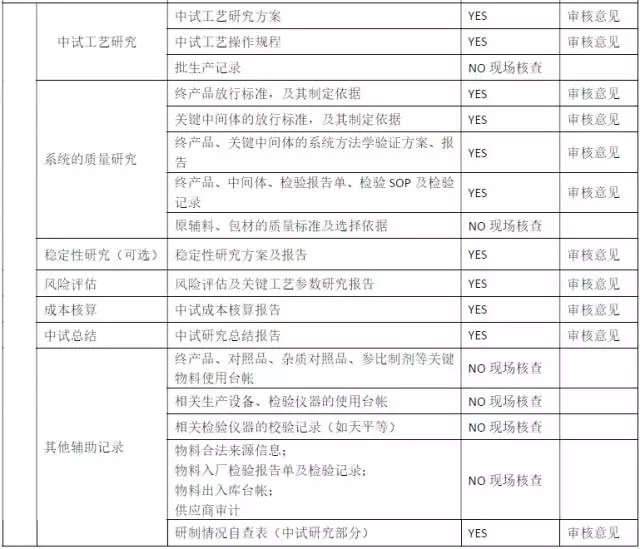 原料药研发需要提交文件